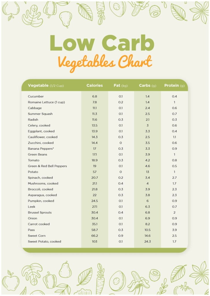 10 Best Printable Carb Chart For Foods Artofit