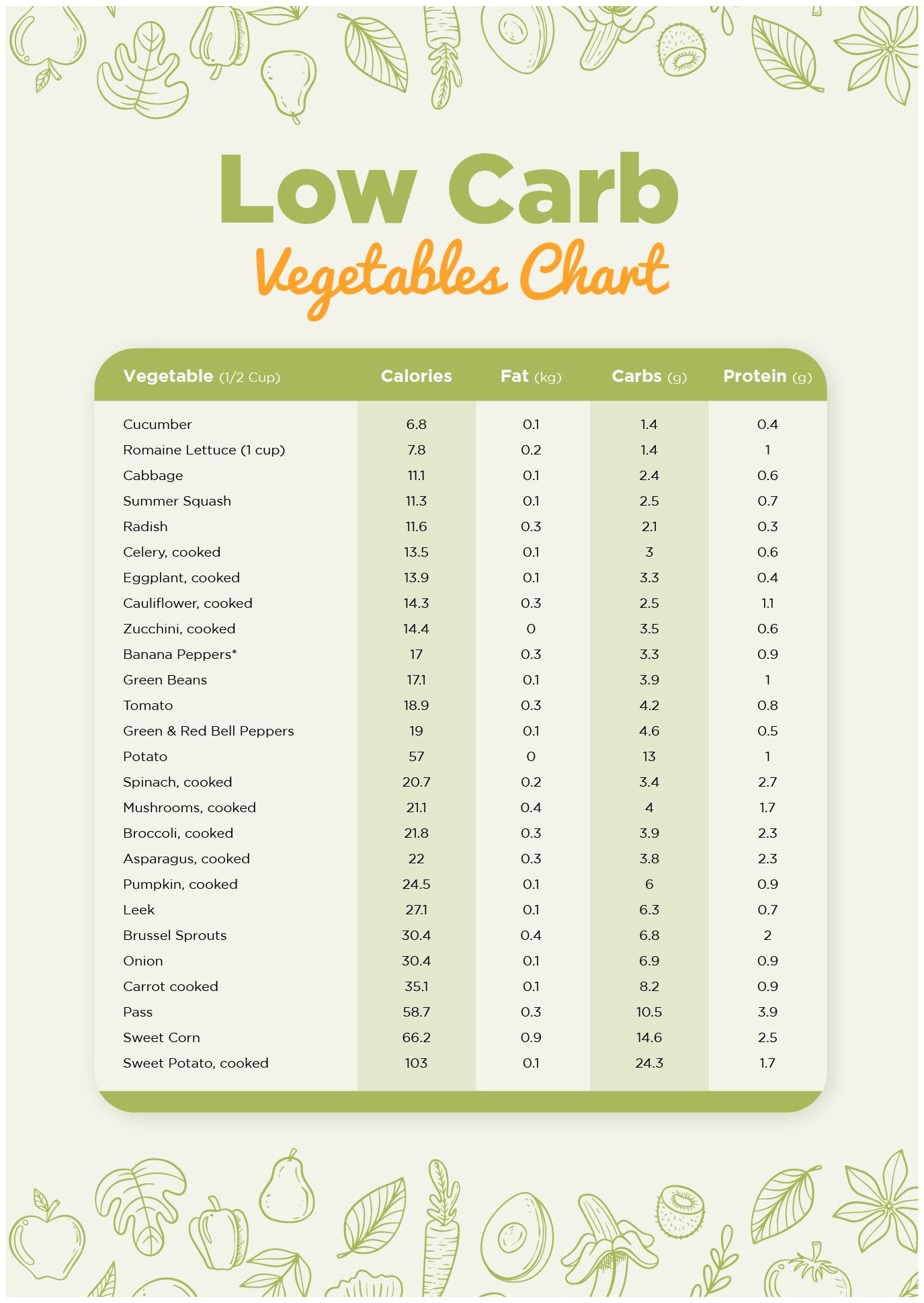 10 Best Printable Carb Chart For Foods Artofit