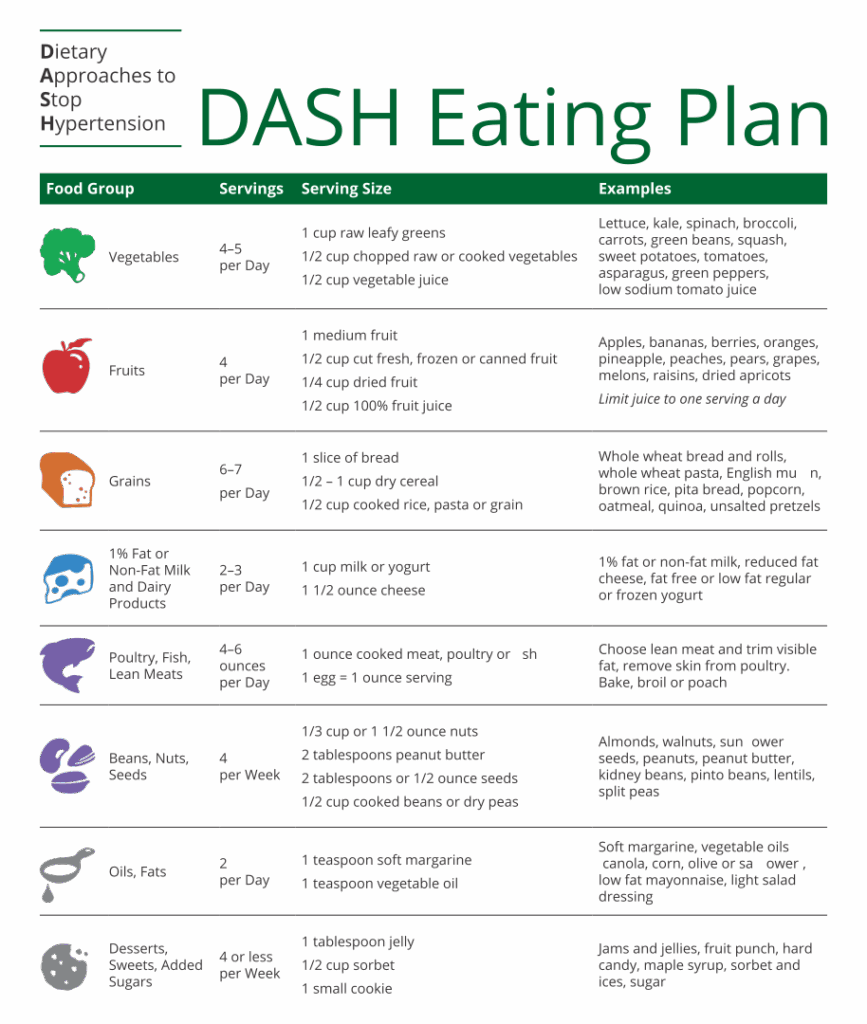 Dash Diet Food Charts 10 Free PDF Printables Printablee