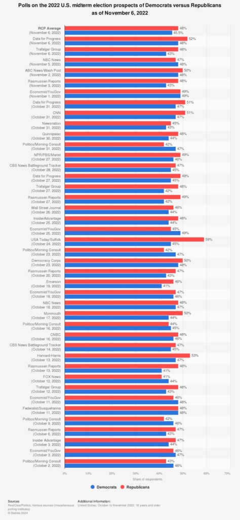 Midterm Election Polls U S 2022 Statista